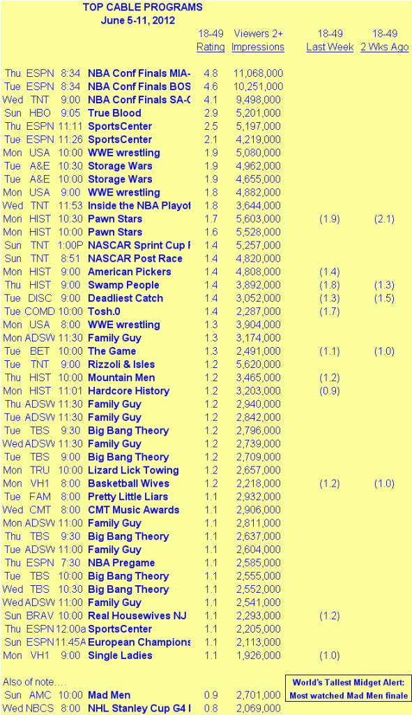 The Sked Cable Ratings June 511 Showbuzz Daily