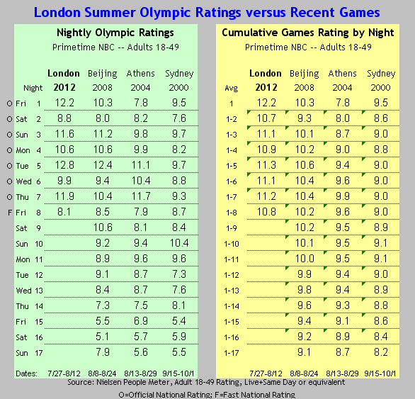 The Sked Olympics Ratings — Averages through Eight Nights Showbuzz Daily