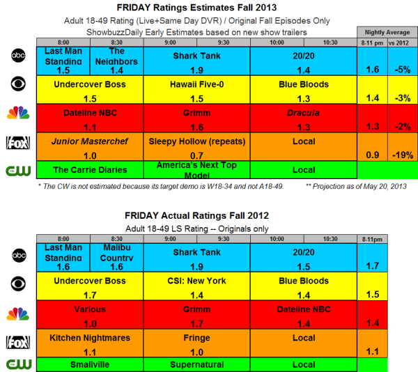 Fall 2013 Ratings Estimates FRI