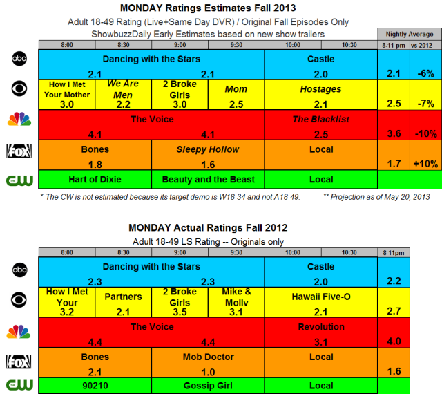 Fall 2013 Ratings Estimates MON