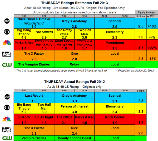 Fall 2013 Ratings Estimates THU