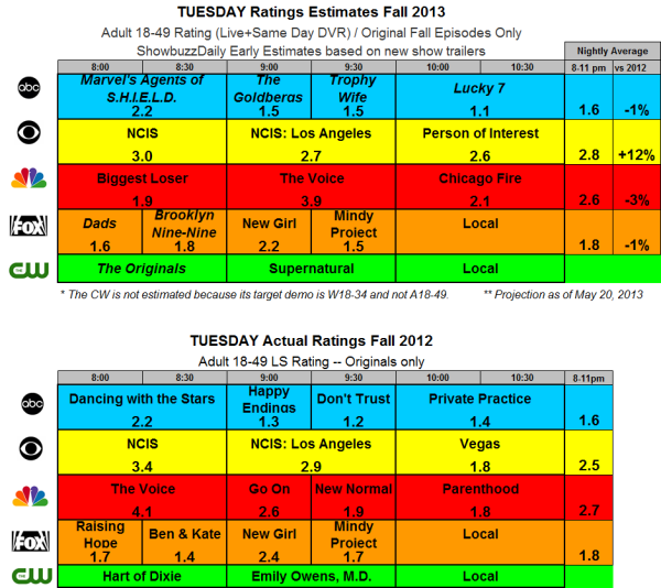 Fall 2013 Ratings Estimates TUE