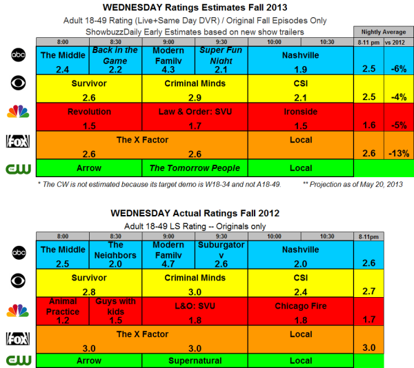 Fall 2013 Ratings Estimates WED