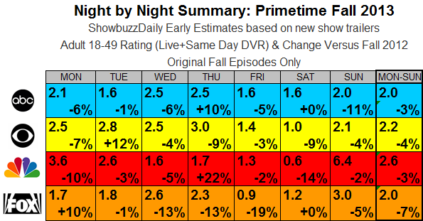 Fall 2013 Ratings Estimates WEEK SUMMARY