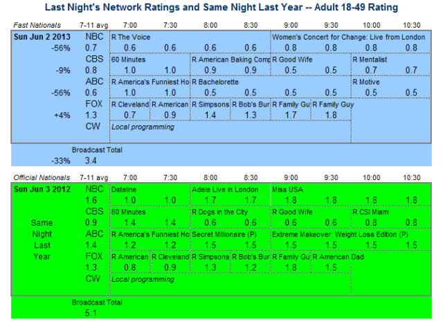 THE SKED’S SUNDAY NETWORK SCORECARD – 6/2/13 | Showbuzz Daily