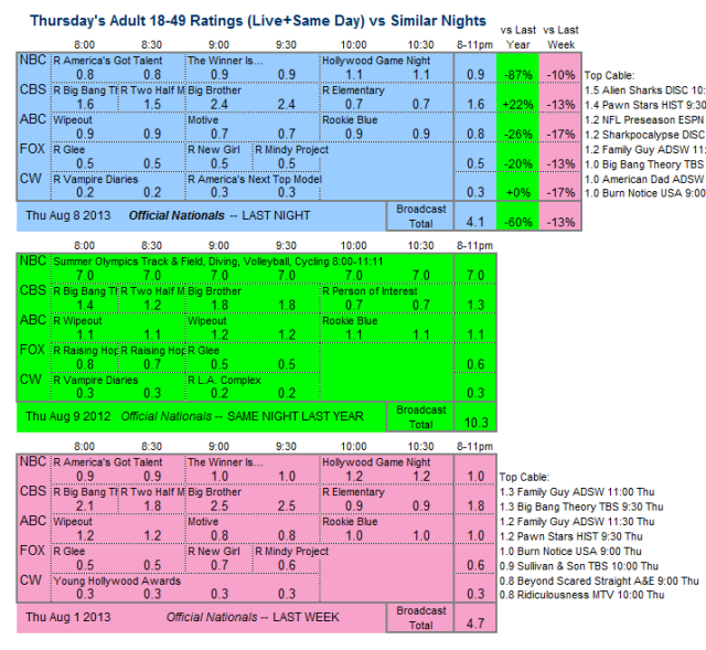 Daily Comparison 2013 Thu Aug 8 three way officials