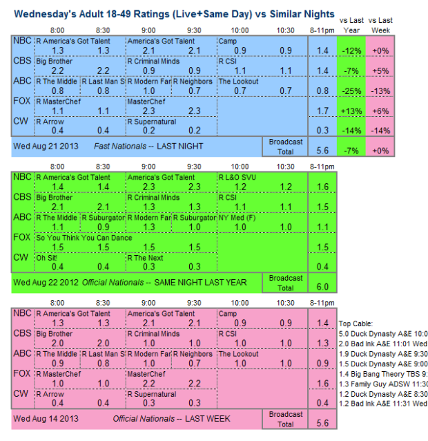 Daily Comparison 2013 Wed Aug 21 three way