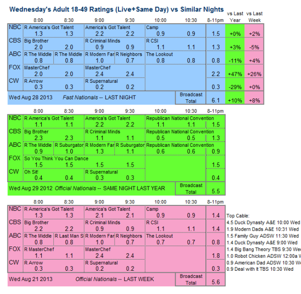 Daily Comparison 2013 Wed Aug 28 three way