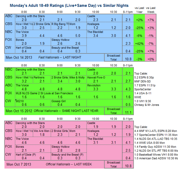 Daily Comparison 2013 Mon Oct 14 three way