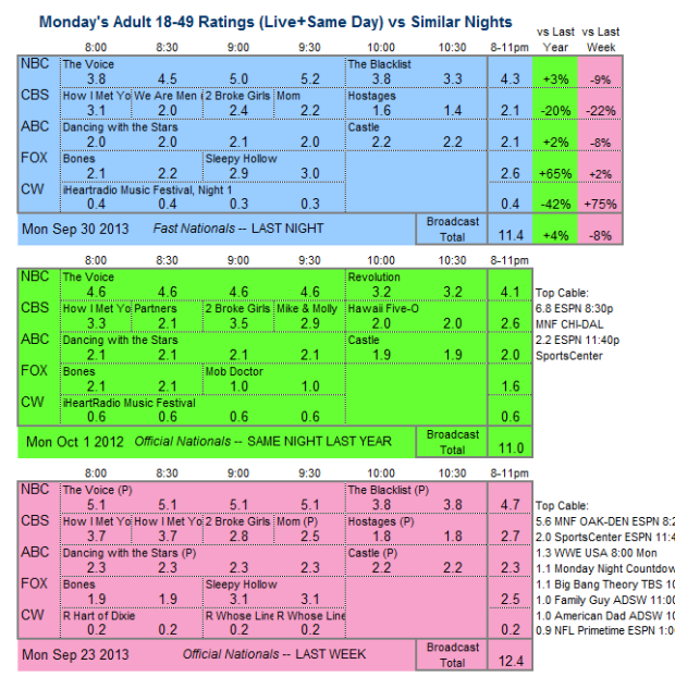 THE SKED NETWORK RATINGS SCORECARD – 9/30/13 | Showbuzz Daily