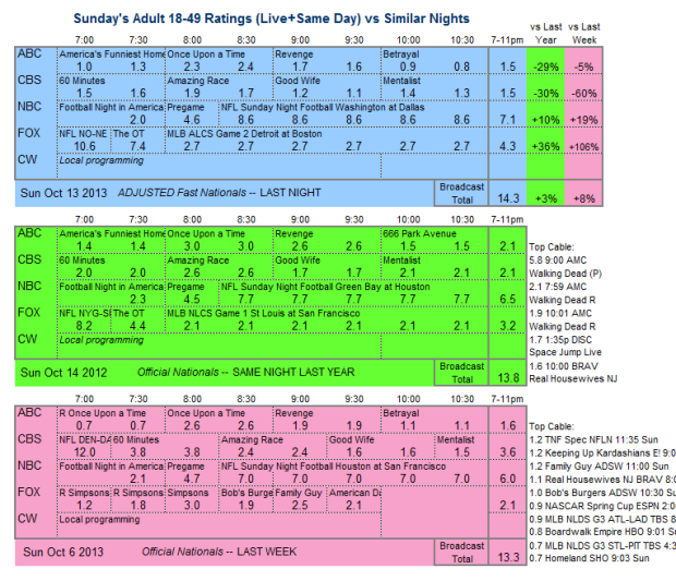 Daily Comparison 2013 Sun Oct 13 three way