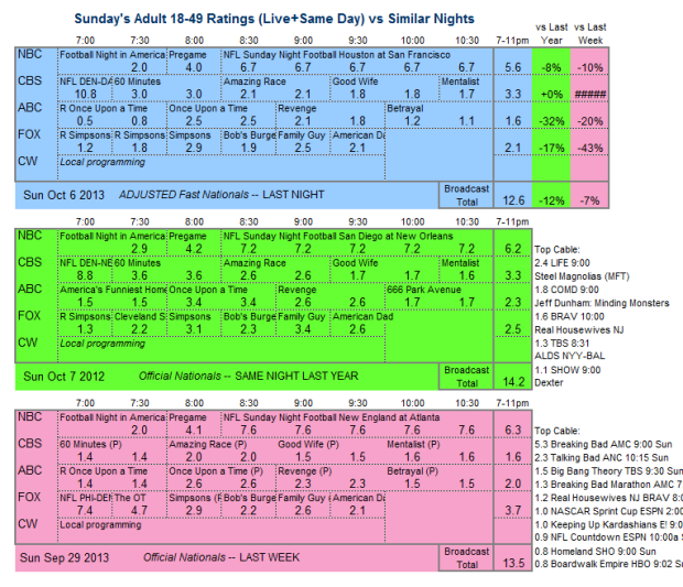 Daily Comparison 2013 Sun Oct 6 three way