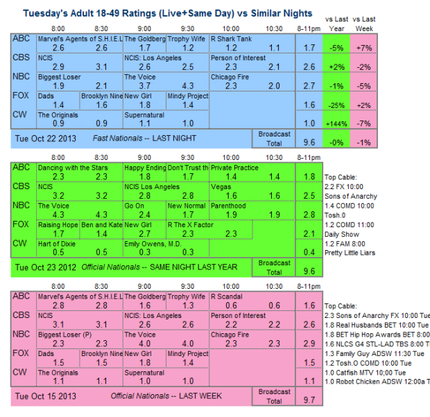 Daily Comparison 2013 Tue Oct 22 three way