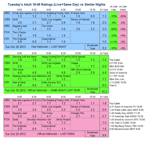 Daily Comparison 2013 Tue Oct 29 three way