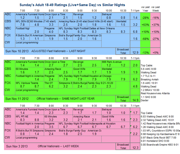 Daily Comparison 2013 Sun Nov 10 three way