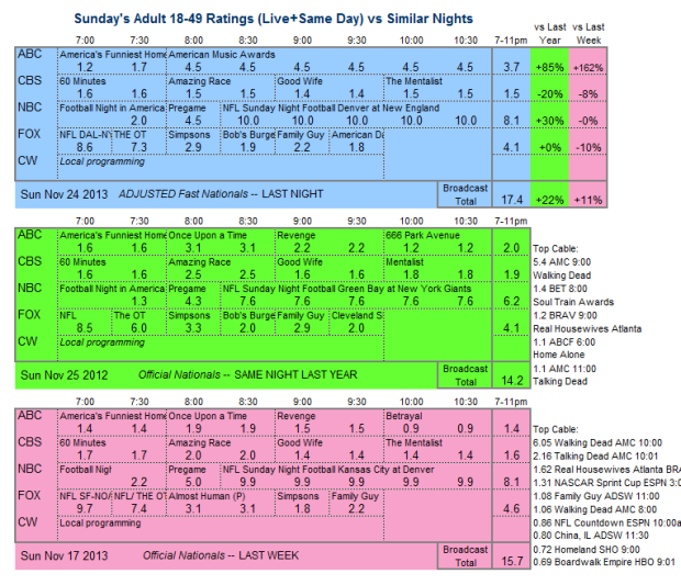 Daily Comparison 2013 Sun Nov 24 three way