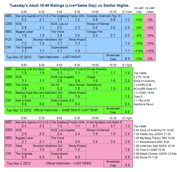 Daily Comparison 2013 Tue Nov 12 three way