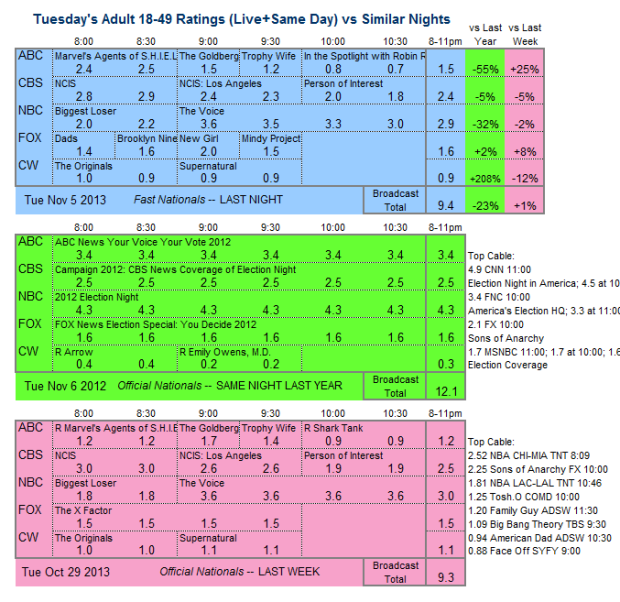 Daily Comparison 2013 Tue Nov 5 three way