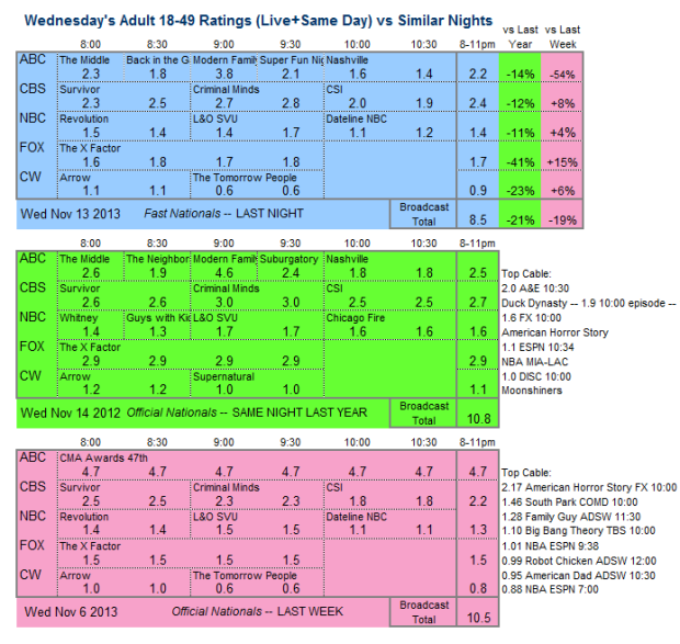 Daily Comparison 2013 Wed Nov 13 three way