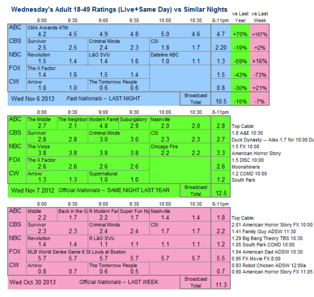 Daily Comparison 2013 Wed Nov 6 three way