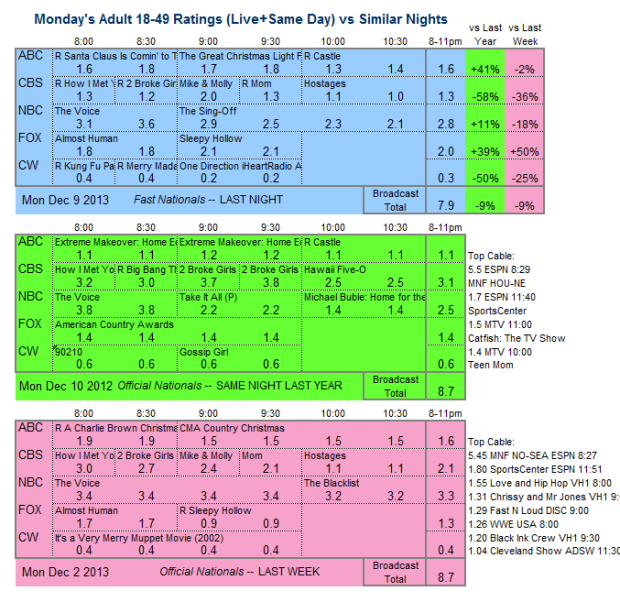 Daily Comparison 2013 Mon Dec 9 three way