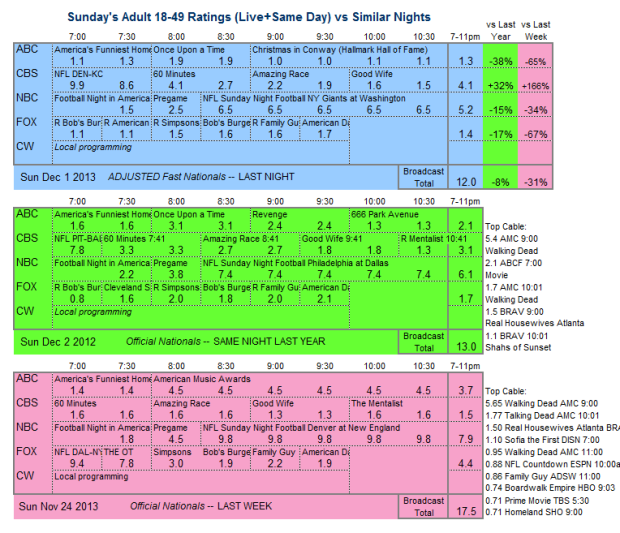 Daily Comparison 2013 Sun Dec 1 three way