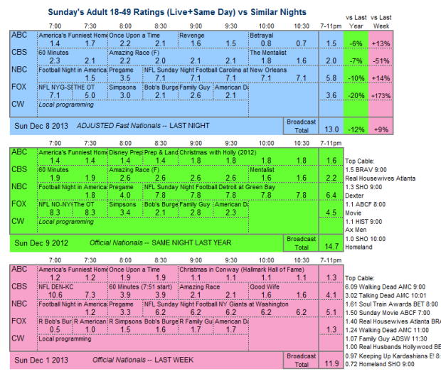 Daily Comparison 2013 Sun Dec 8 three way v2