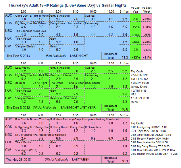 Daily Comparison 2013 Thu Dec 5 three way