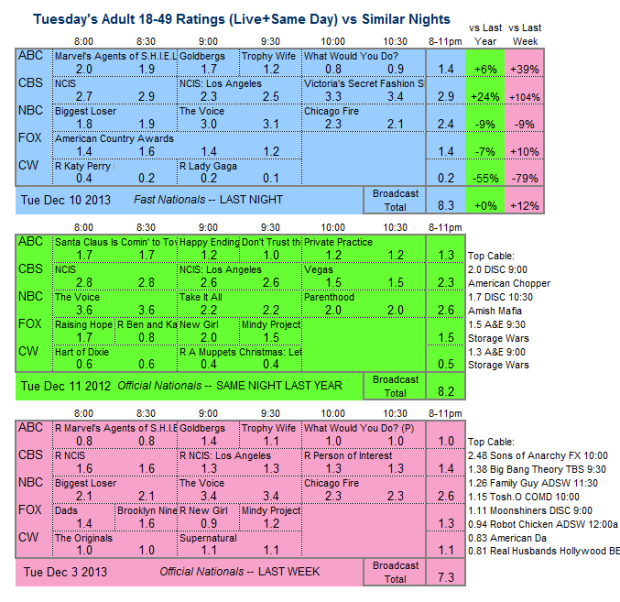 Daily Comparison 2013 Tue Dec 10 three way