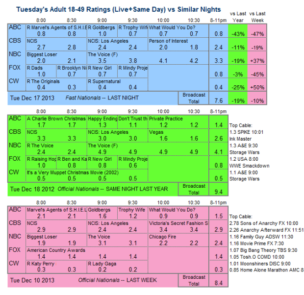 Daily Comparison 2013 Tue Dec 17 three way