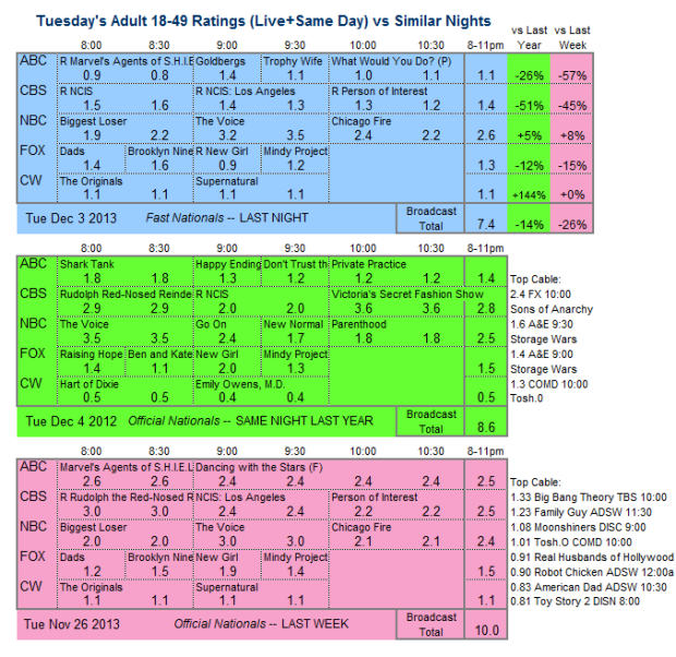 Daily Comparison 2013 Tue Dec 3 three way