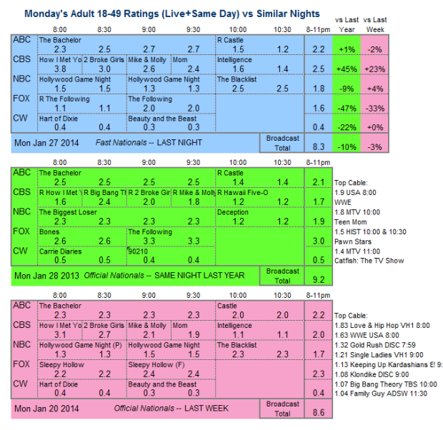 Daily Comparison 2014 Mon Jan 27 three way