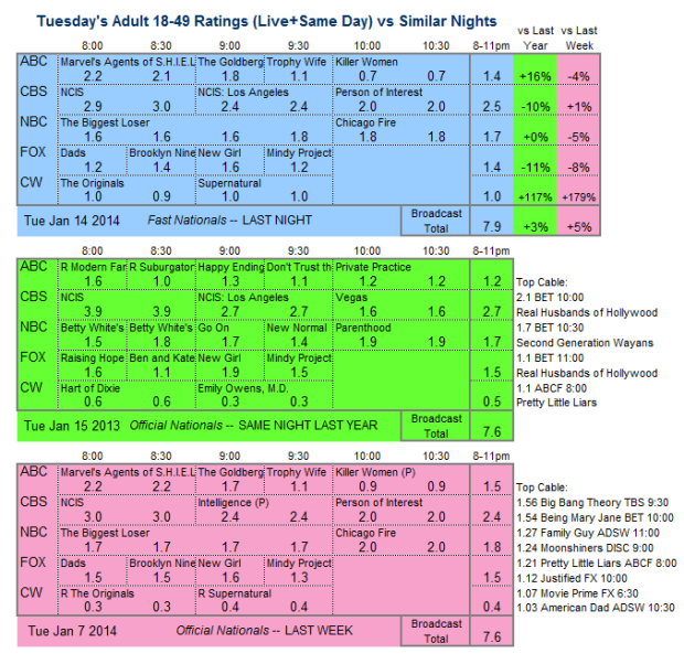 Daily Comparison 2014 Tue Jan 14 three way