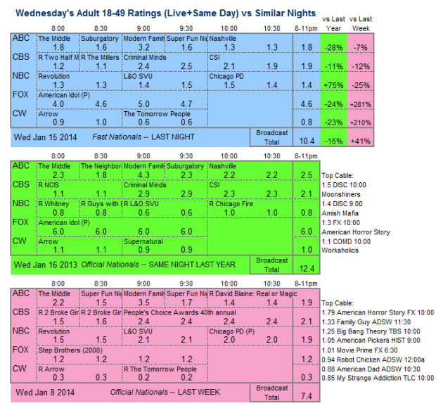 Daily Comparison 2014 Wed Jan 15 three way