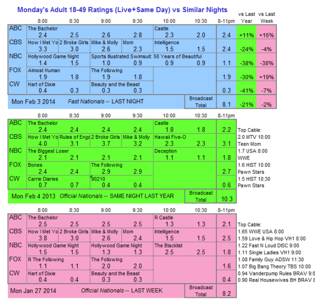 Daily Comparison 2014 Mon Feb 03 three way