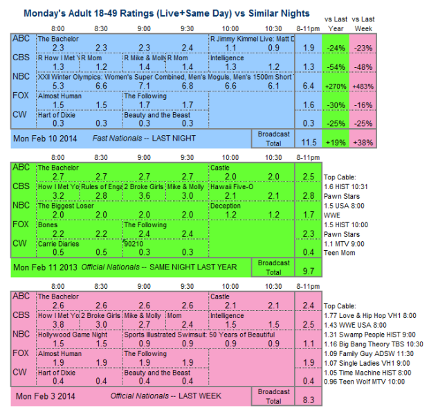 Daily Comparison 2014 Mon Feb 10 three way