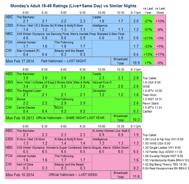 Daily Comparison 2014 Mon Feb 17 three way