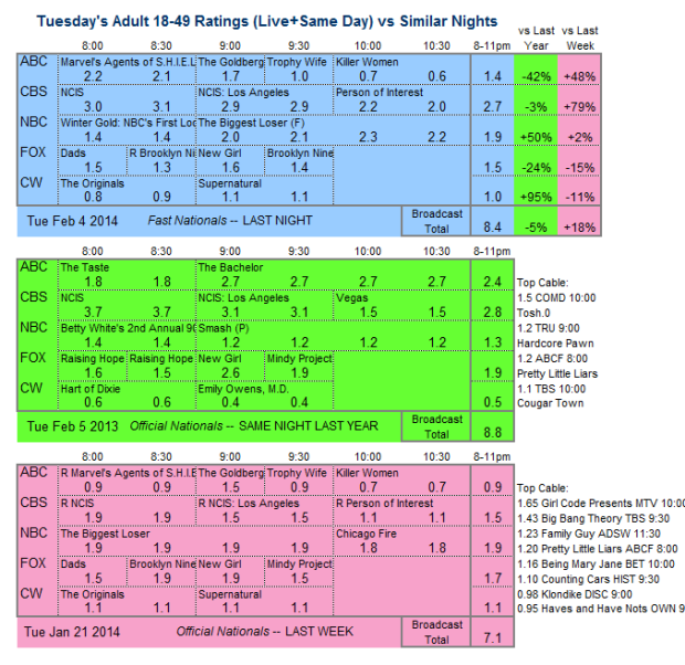 Daily Comparison 2014 Tue Feb 04 three way