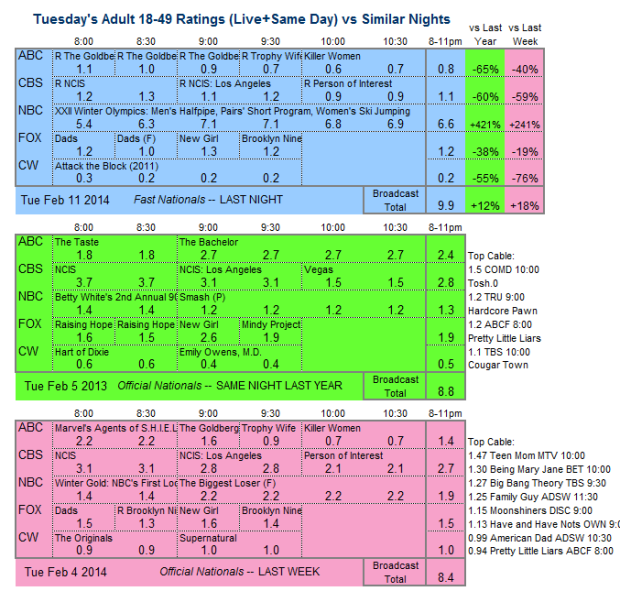 Daily Comparison 2014 Tue Feb 11 three way