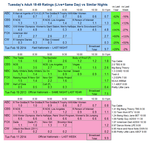 Daily Comparison 2014 Tue Feb 18 three way