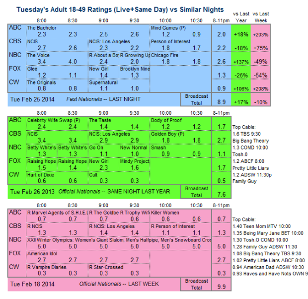 Daily Comparison three way 2014 Tue Feb 25