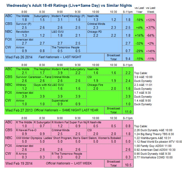 Daily Comparison three way 2014 Wed Feb 26