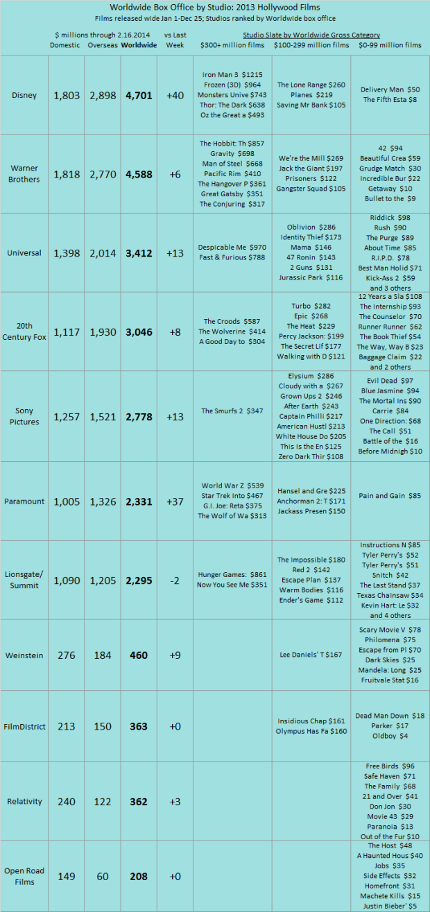 Studio YTD 2013 as of 2014 Feb 16