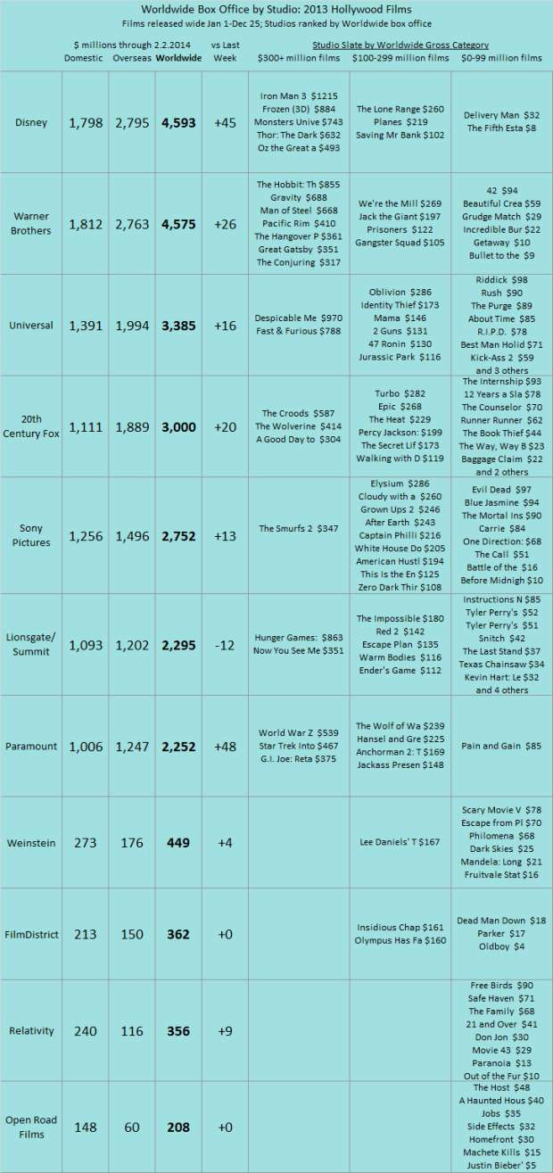 Studio YTD 2013 as of 2014 Feb 2