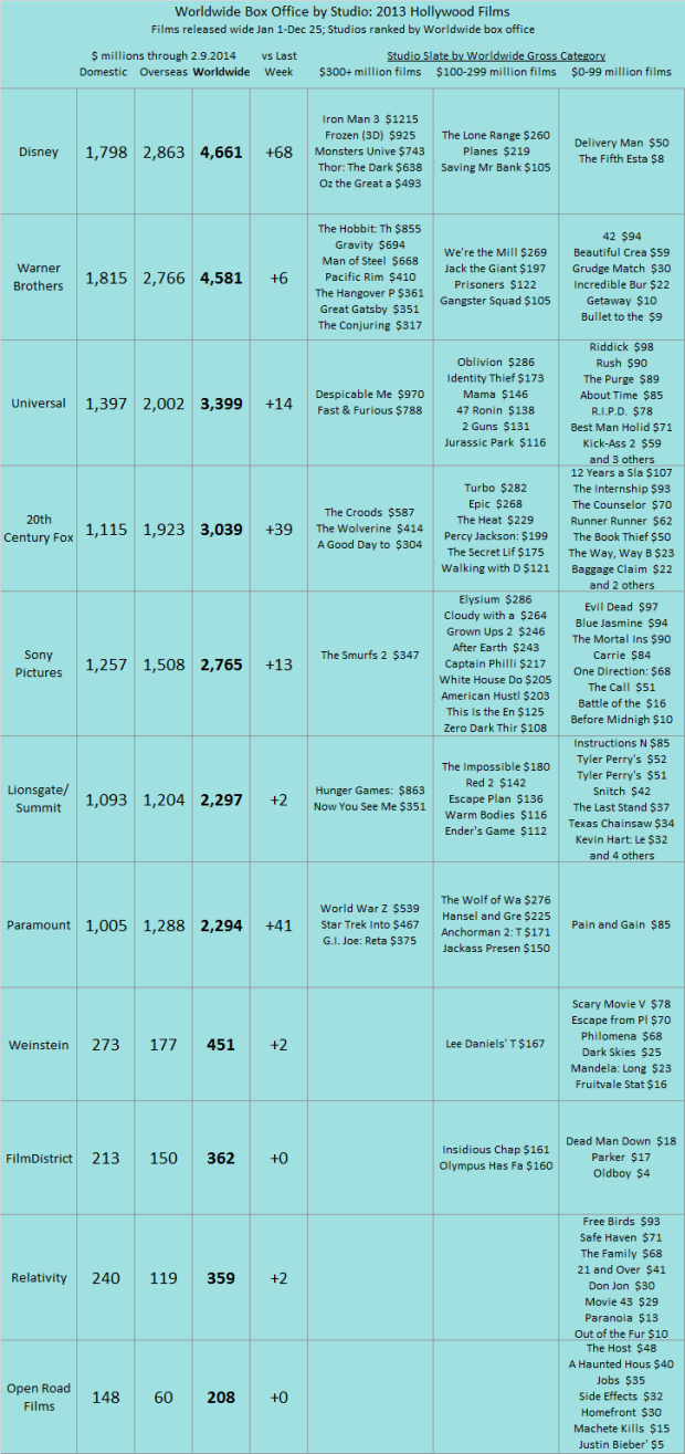 Studio YTD 2013 as of 2014 Feb 9