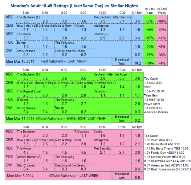 Daily Comparison 3way 2014 Mon Mar 10