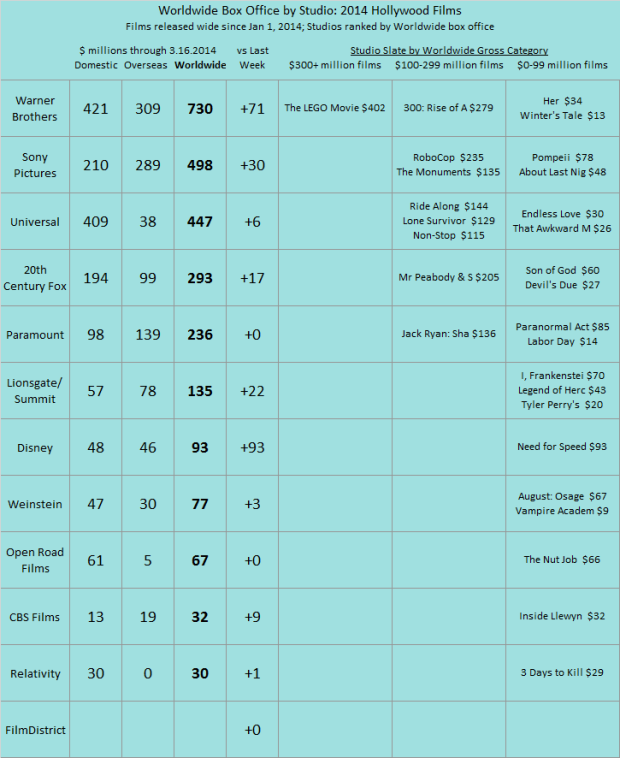 Studio YTD 2014 as of 2014 Mar 16