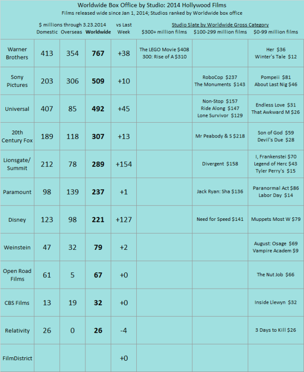 Studio YTD 2014 as of 2014 Mar 23