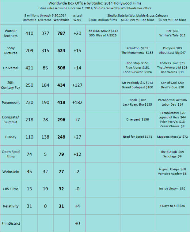 Studio YTD 2014 as of 2014 Mar 30