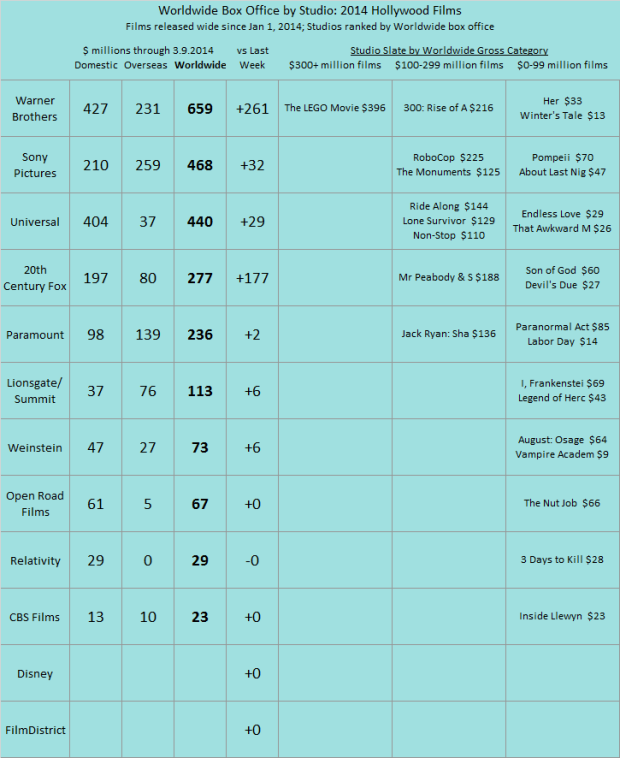 Studio YTD 2014 as of 2014 Mar 9